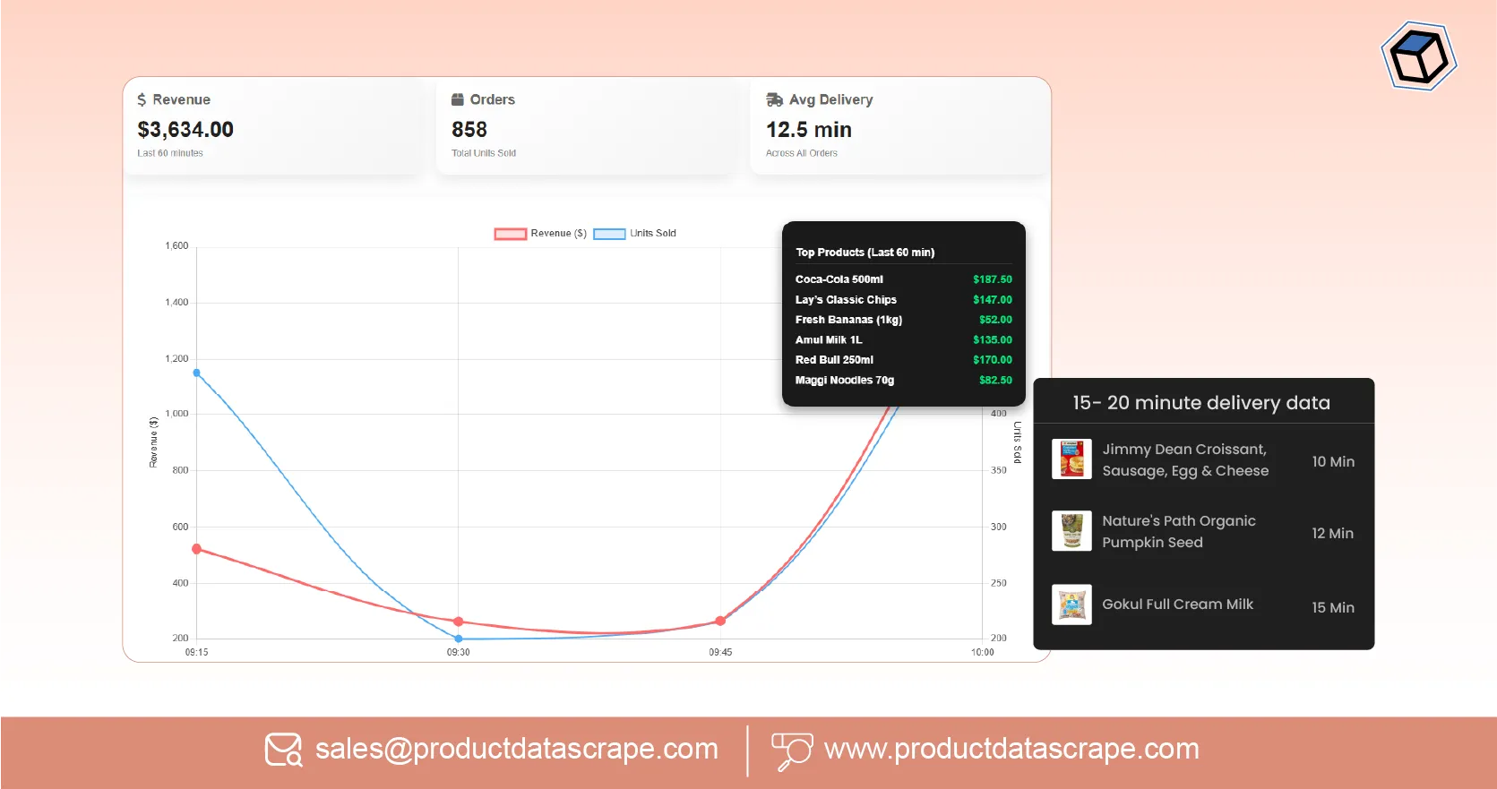 15-minute delivery data extraction-SQL analysis from scraped data